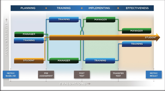 Training and development