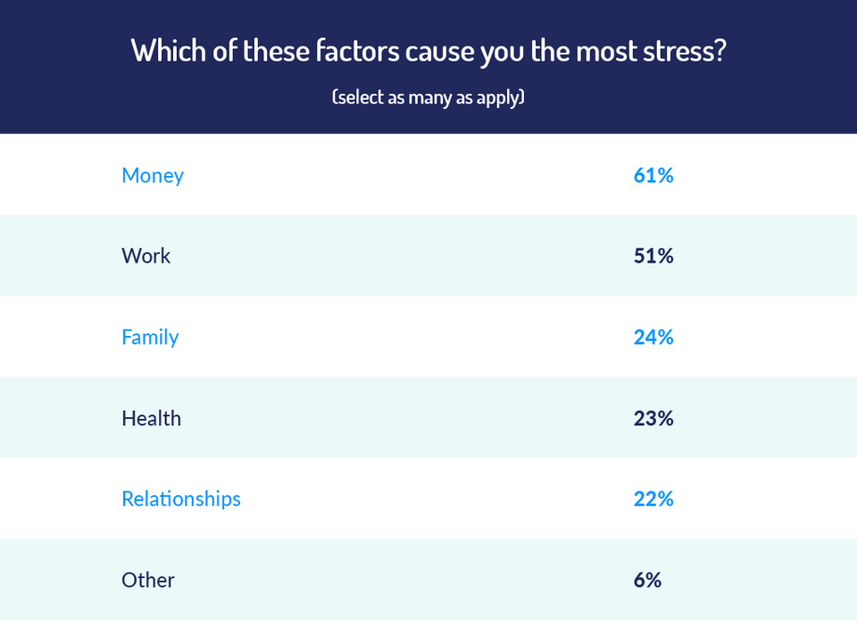 Biggest causes of stress in the UK