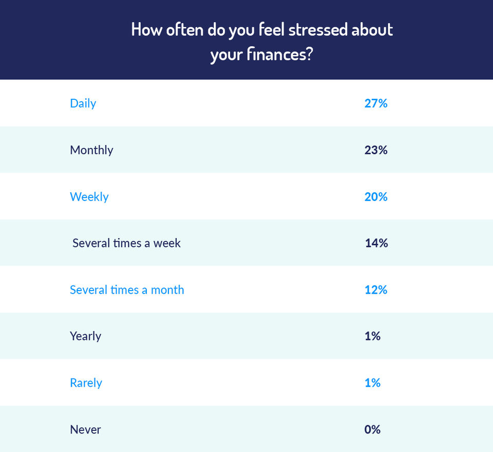 How often do you feel stressed about money