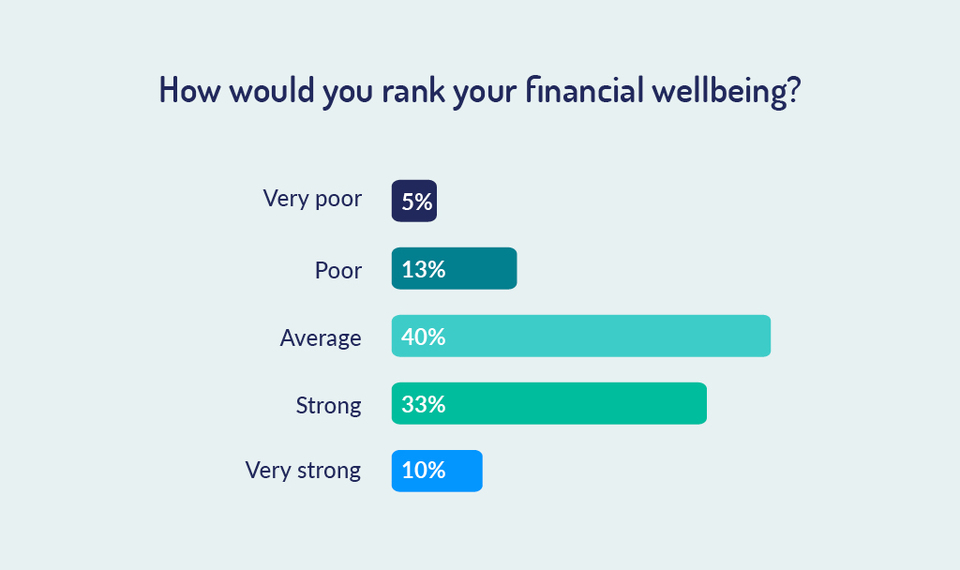 How would you rank your financial wellbeing