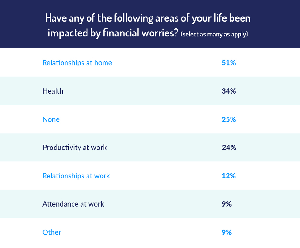 which areas of life have been affected by financial worries
