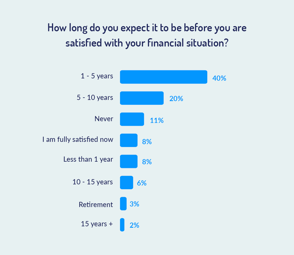 how long do you believe it will be before you are satisfied financially